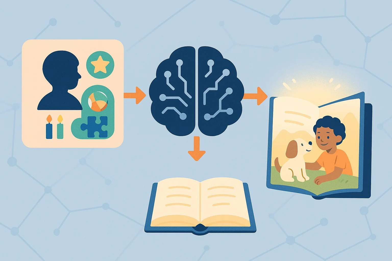 Behind-the-scenes concept: a flow from child details (name, age, interests) into an AI brain icon, then into a glowing storybook showing a personalized scene; clean diagrams blended with friendly illustration, tech yet child‑safe.